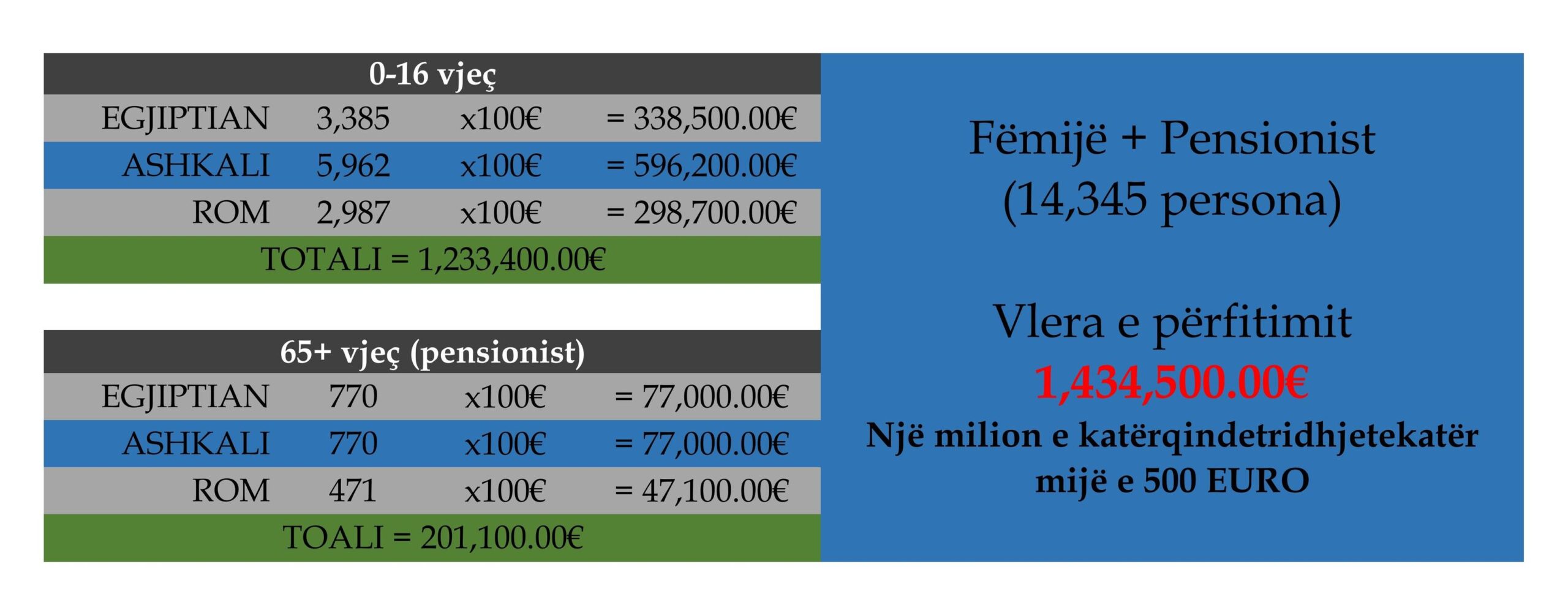 14,345 qhavore thay penzionerya kotar o komunitetya si te triumfinen kotar raipasko suportipe