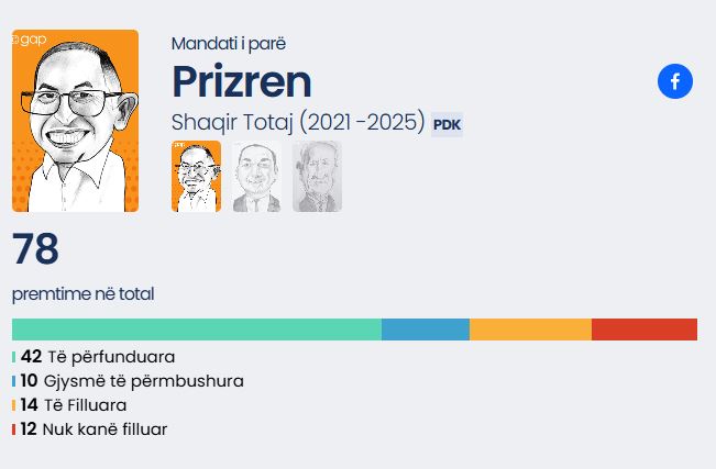 Instituti GAP moldinla kay o sheruno Shaqir Totaj realizindoy 84.62 % pere lafideipyengo